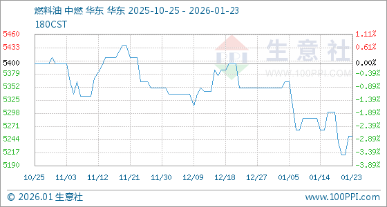 1月23日生意社燃料油基准价为5250.00元/吨